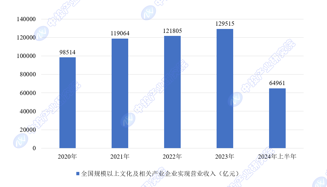 未来五年中国文化产业投资前景预测